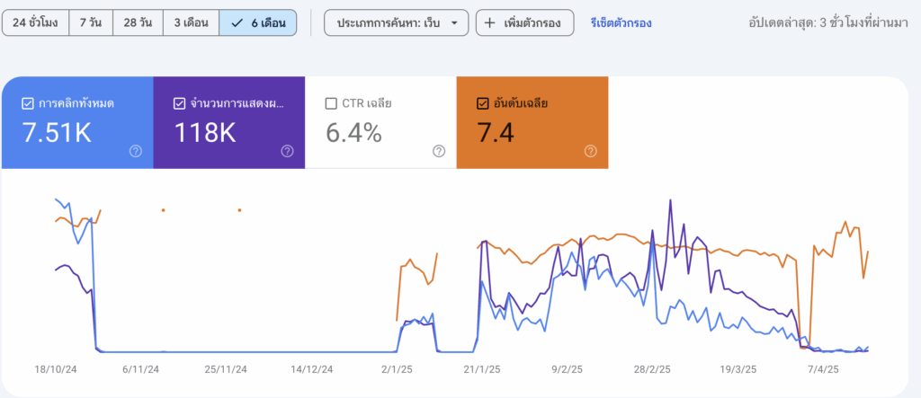 ตัวอย่างแก้ปัญหาtureบล็อก